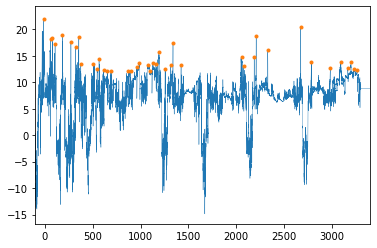 Neural signal with automatically detected rearing events marked as peaks