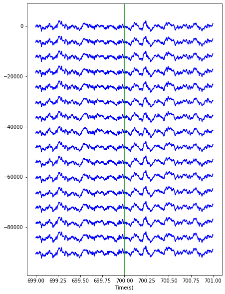 Multi-channel local field potential traces around a behavioral event